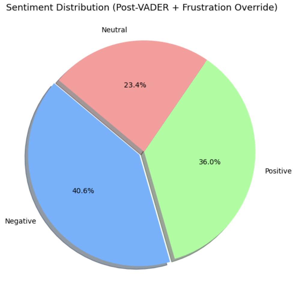 Sentiment distribution pie chart