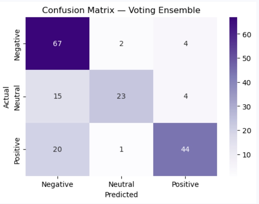 Confusion matrix for the voting ensemble classifier