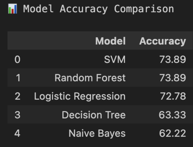Model accuracy comparison table
