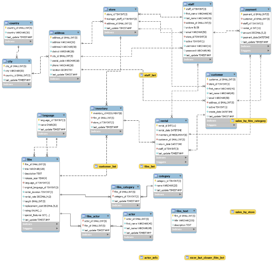 Database schema for the DVD rental data warehouse