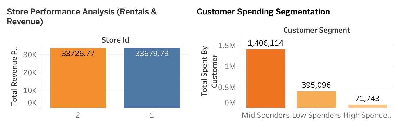 Store performance and customer segmentation dashboard
