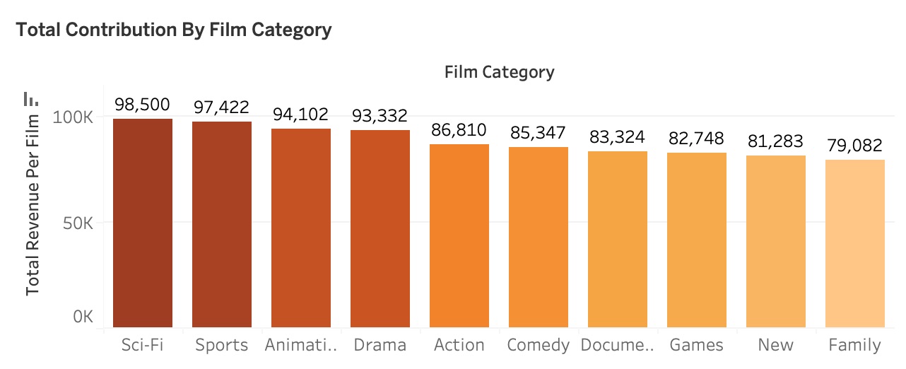 Film category wise revenue contribution chart