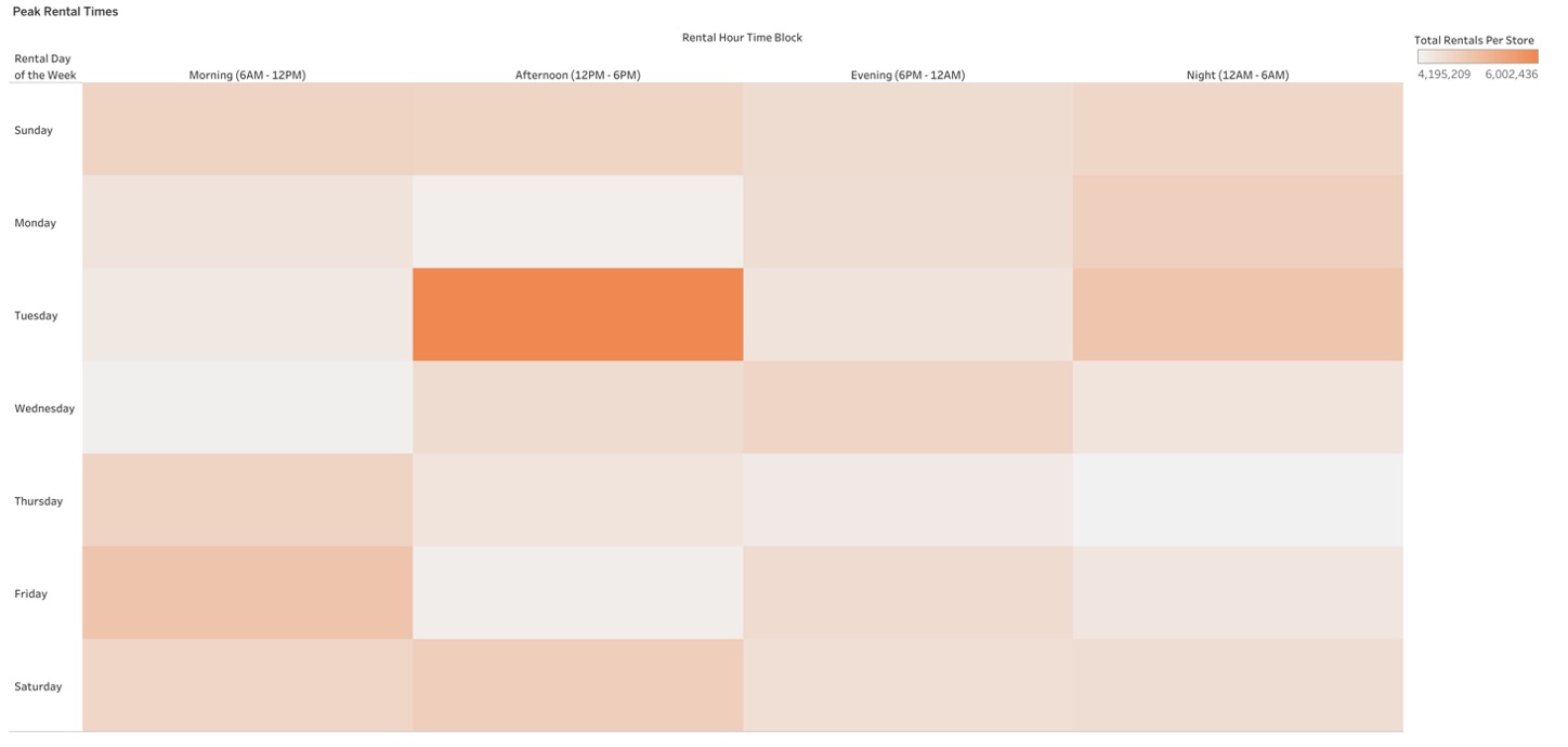 Peak rental times heatmap or chart