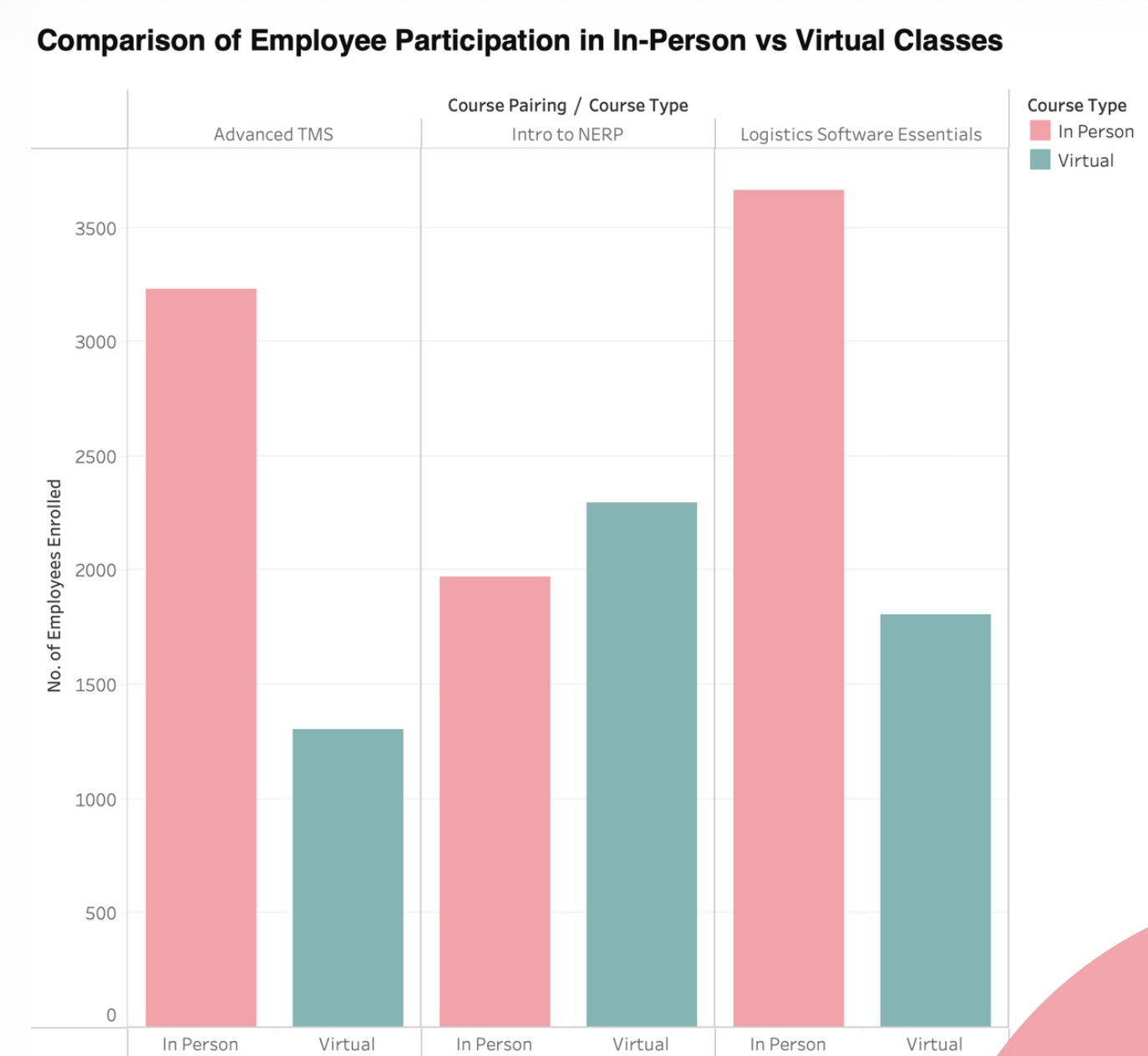 In-person versus virtual enrollment by course