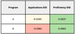 A/B test results using difference-in-differences