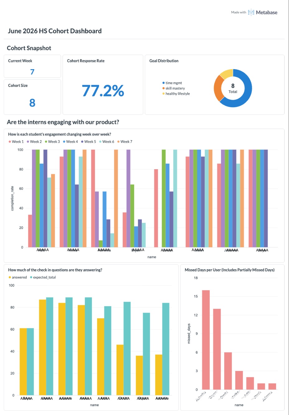 June 2026 HS Cohort Dashboard — cohort snapshot, engagement by student, and missed days