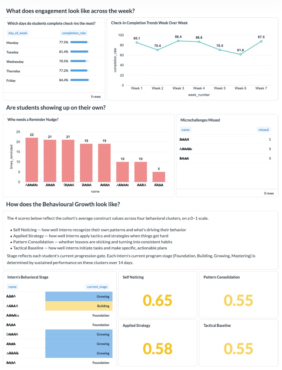 Engagement across the week, reminder nudges, and behavioral growth metrics