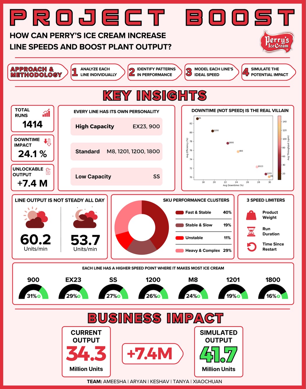 Project Boost infographic summarizing Perry’s manufacturing optimization findings