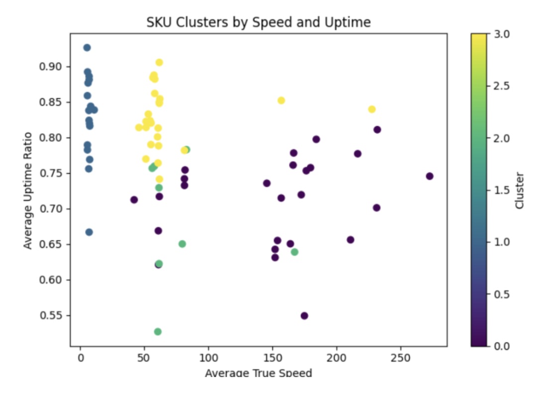 SKU clusters by speed and uptime scatter plot