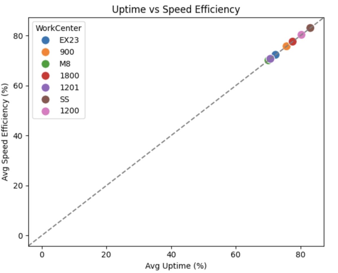 Uptime versus speed efficiency scatter plot