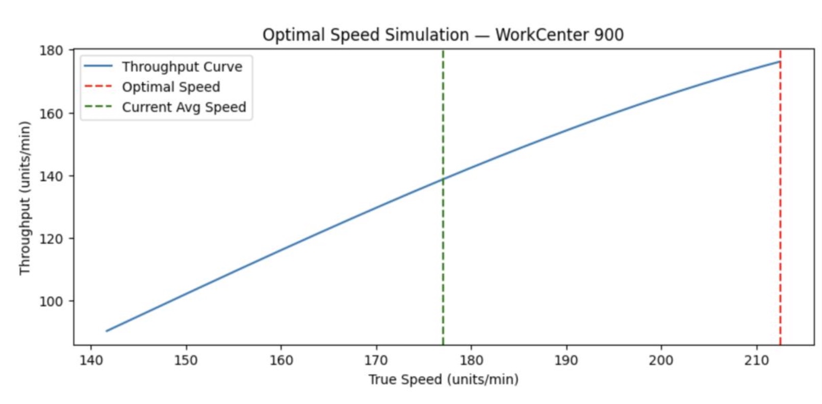 Optimal speed simulation curve for WorkCenter 900