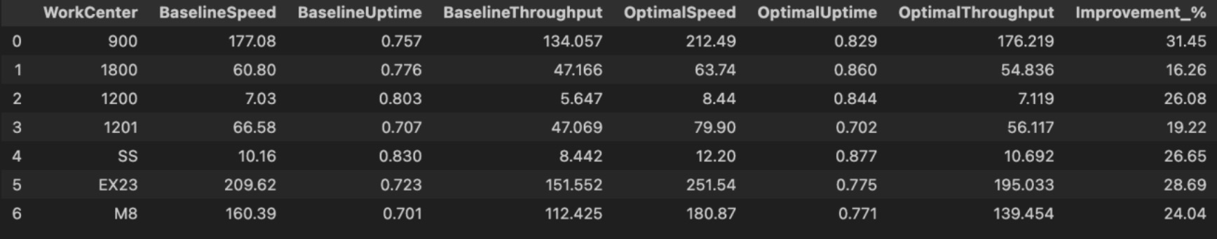 Overall summary table of line optimization results